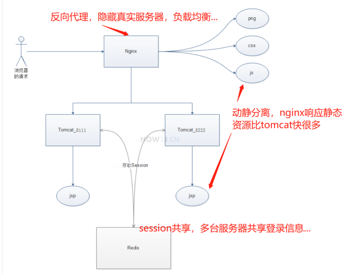 Linux安装、配置Nginx