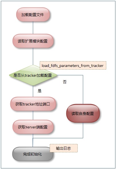 fastdfs-nginx扩展模块源码分析