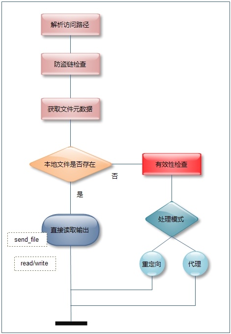 fastdfs-nginx扩展模块源码分析