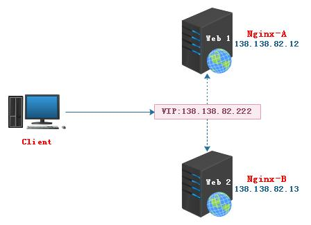 Nginx笔记(二)----Nginx高可用(HA)之Keepalived