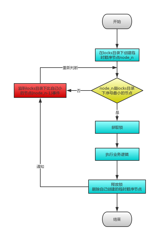 Apache Curator之分布式锁原理（二）