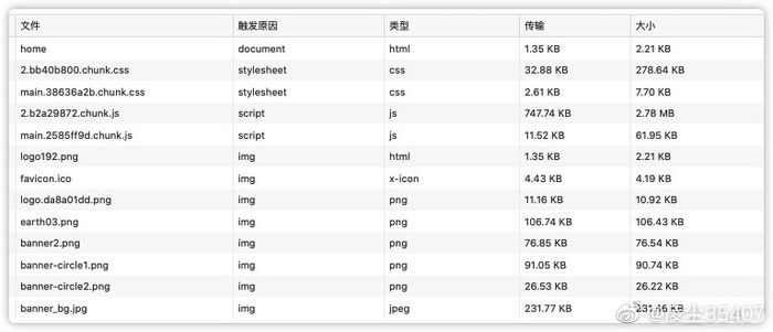 Webpack nginx gzip实现前端加载优化