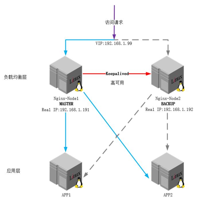 Nginx笔记(二)----Nginx高可用(HA)之Keepalived