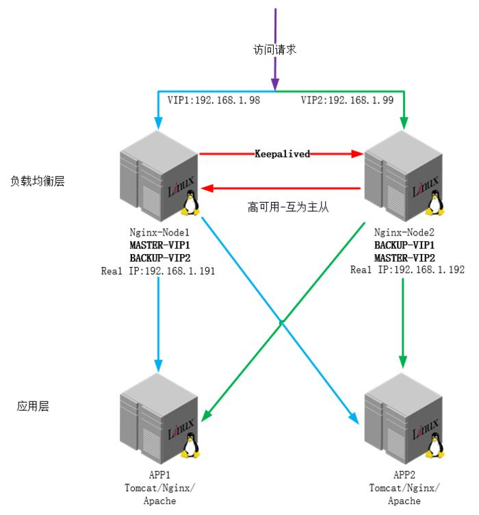 Nginx笔记(二)----Nginx高可用(HA)之Keepalived