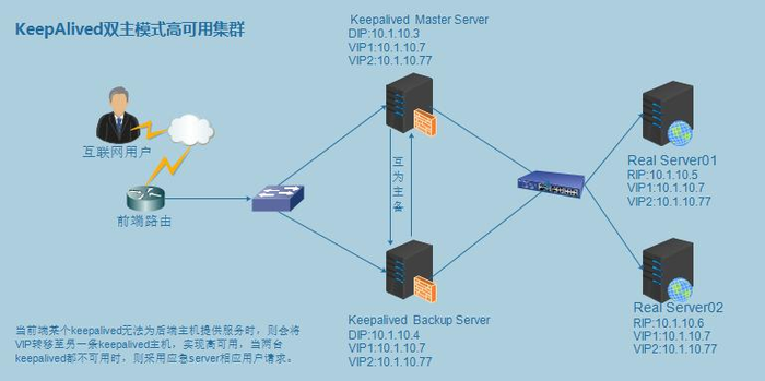 Nginx笔记(二)----Nginx高可用(HA)之Keepalived