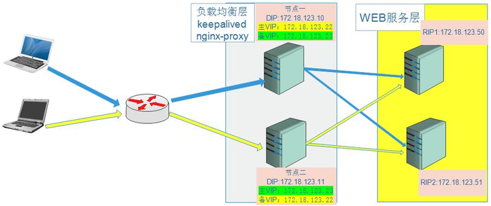 Nginx笔记(二)----Nginx高可用(HA)之Keepalived