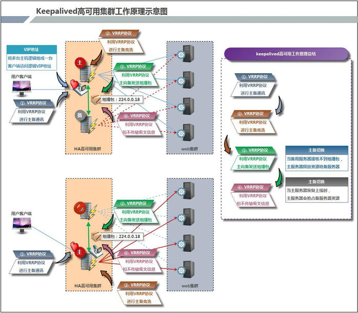 Nginx笔记(二)----Nginx高可用(HA)之Keepalived