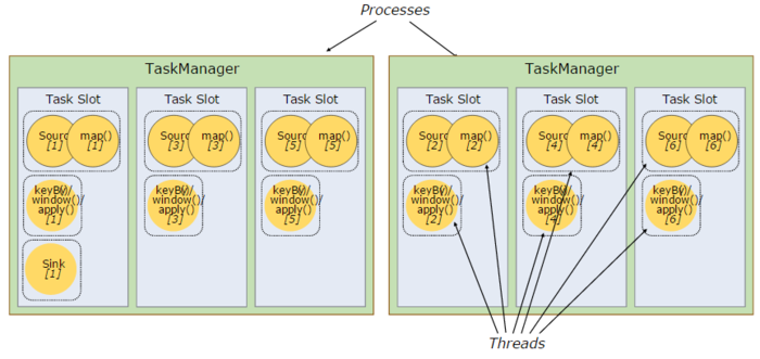 Apache Flink 技术解读之分布式运行时环境