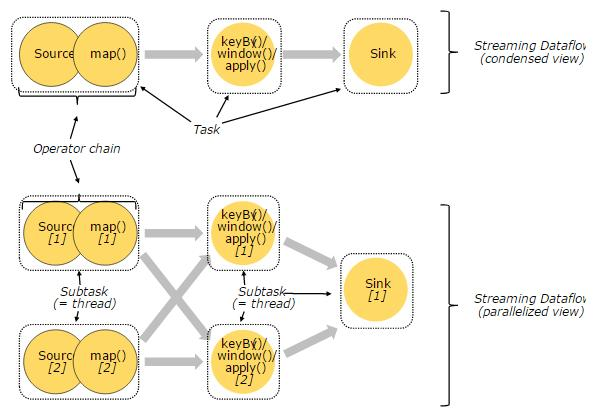 Apache Flink 技术解读之分布式运行时环境