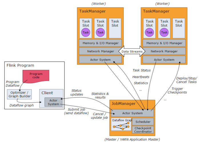 Apache Flink 技术解读之分布式运行时环境