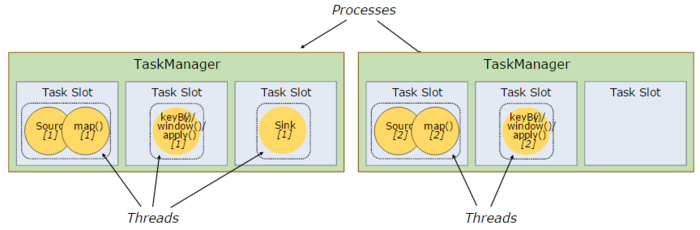 Apache Flink 技术解读之分布式运行时环境