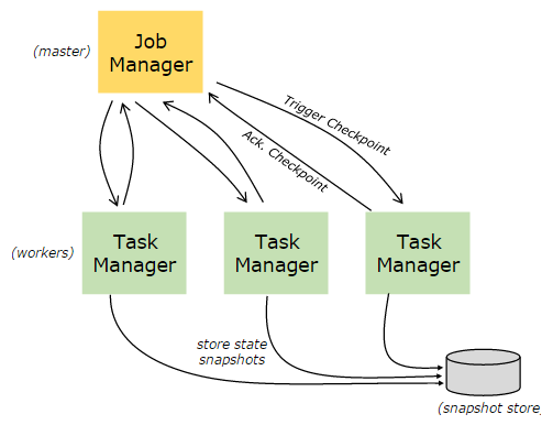 Apache Flink 技术解读之分布式运行时环境