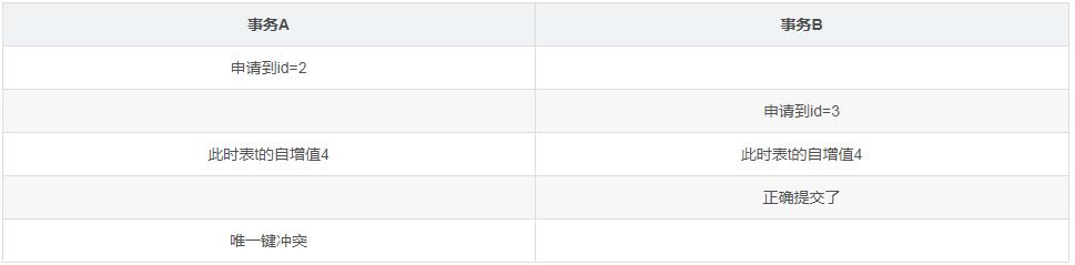 MySQL重大Bug！自增主键竟然不是连续递增？