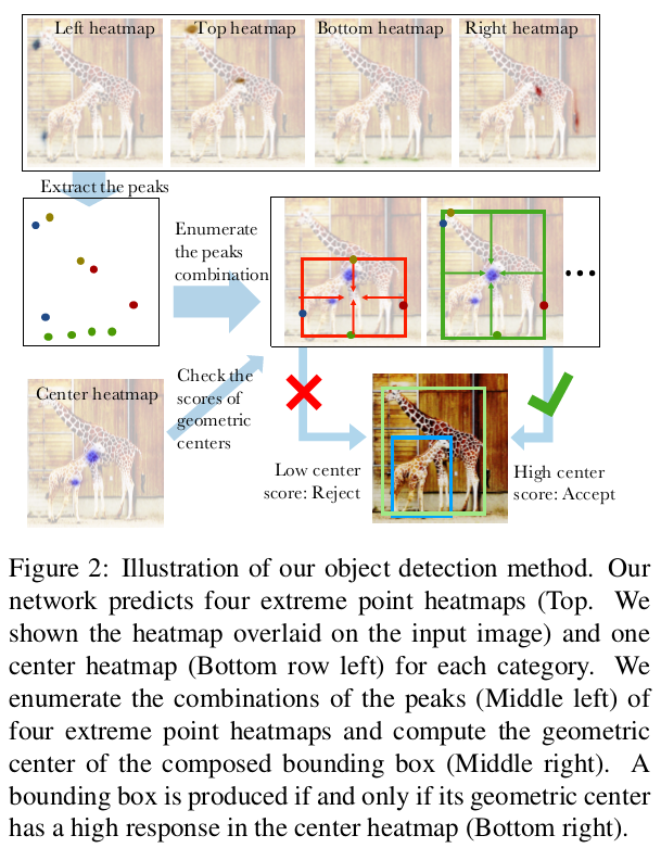 论文阅读|ExtremeNet：BottomupObjectDetectionbyGroupingExtremeandCenterPoints