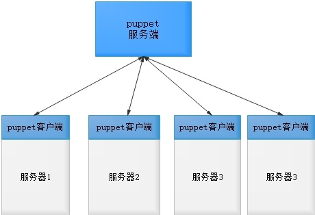 puppet工作原理及部署redis主从篇