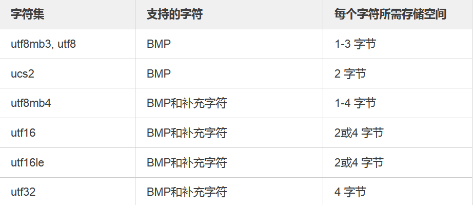 漫话：如何给女朋友解释为什么不能在 MySQL 中使用 UTF-8 编码