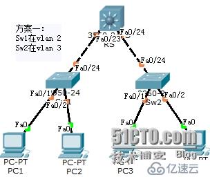 网络设备配置与管理VLAN间路由实现部门间通信
