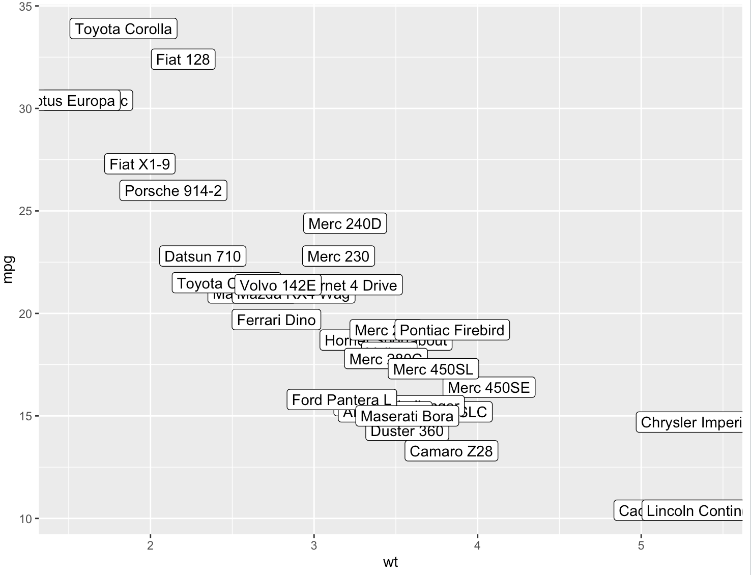 R 数据可视化 —— ggplot 注释