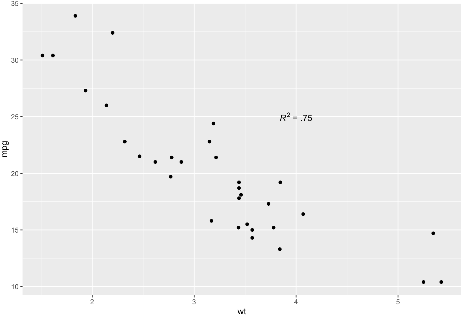 R 数据可视化 —— ggplot 注释