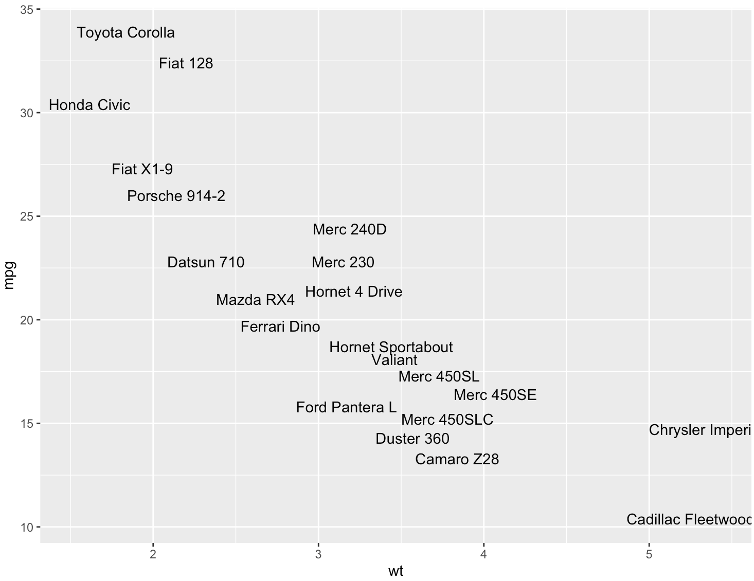 R 数据可视化 —— ggplot 注释