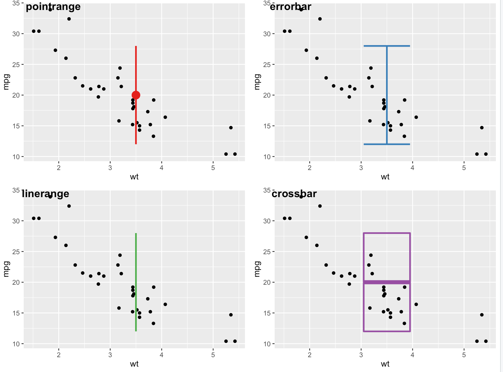 R 数据可视化 —— ggplot 注释