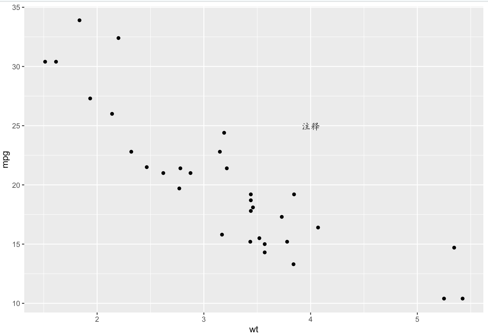 R 数据可视化 —— ggplot 注释