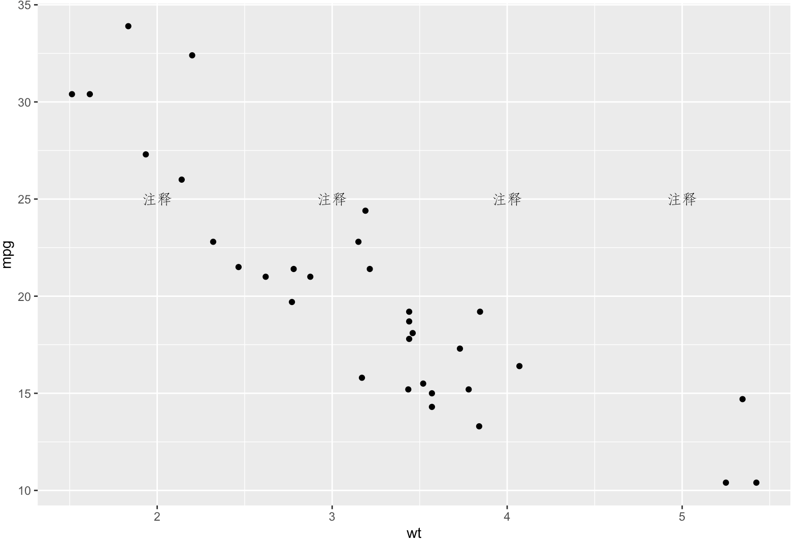 R 数据可视化 —— ggplot 注释