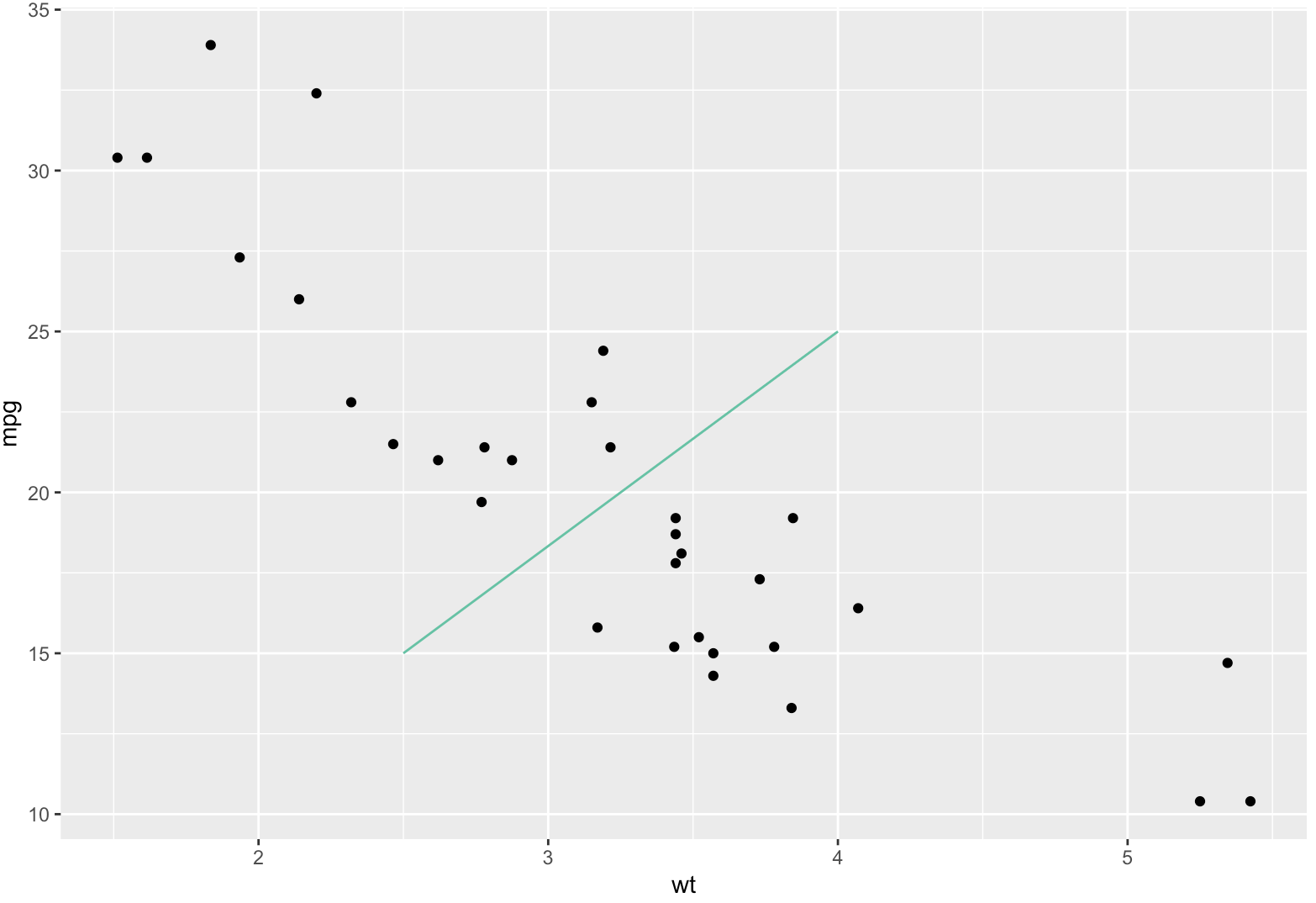 R 数据可视化 —— ggplot 注释