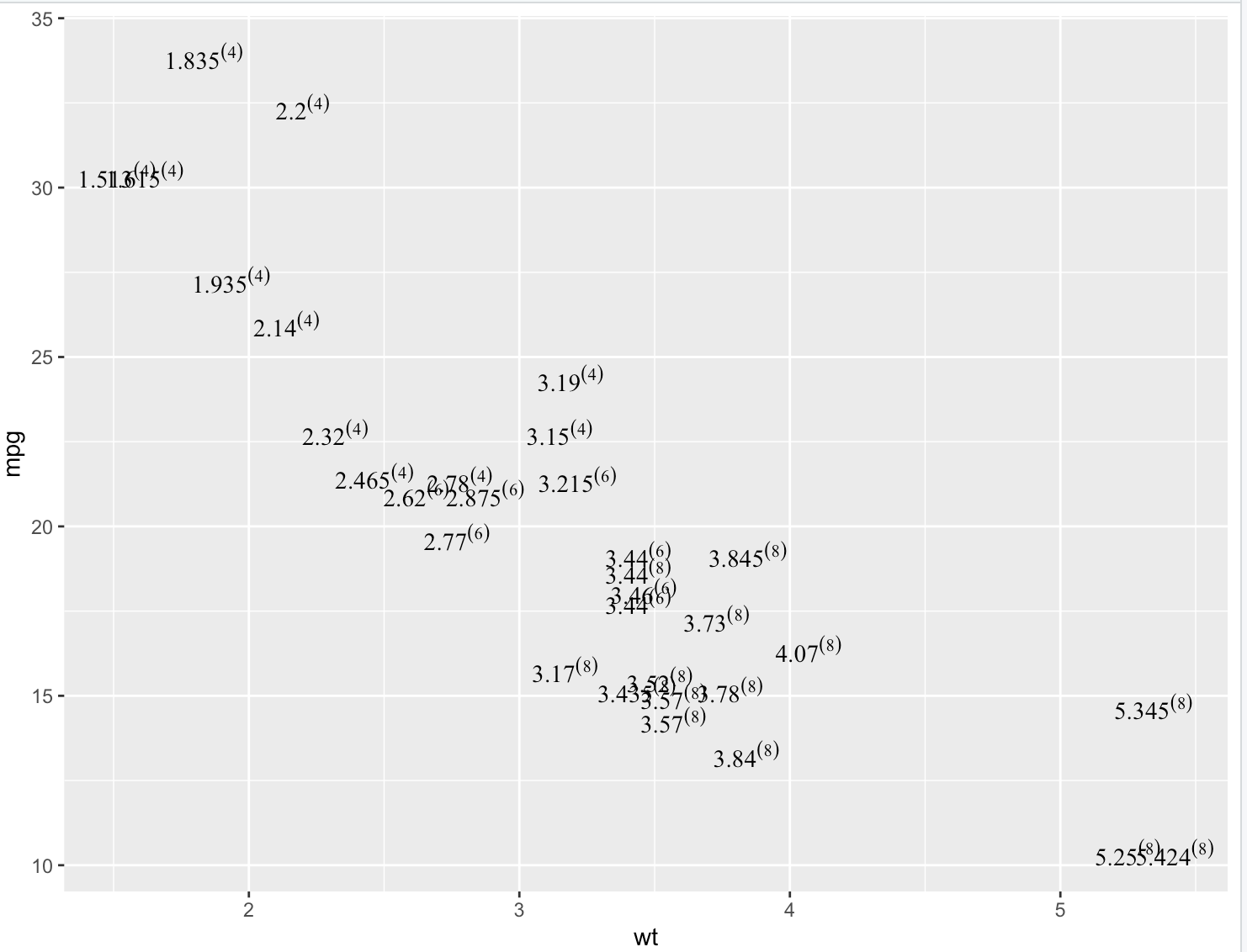 R 数据可视化 —— ggplot 注释