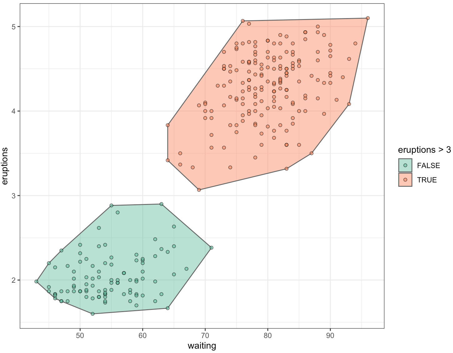 R 数据可视化 —— ggplot 注释