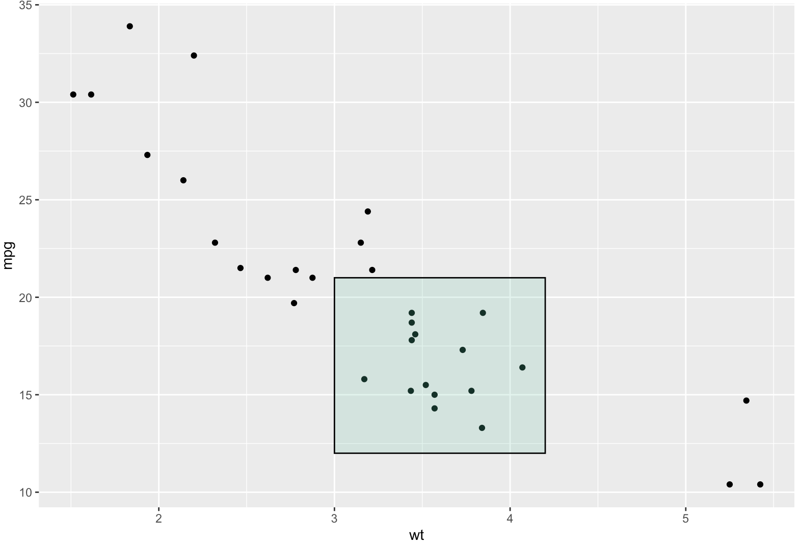 R 数据可视化 —— ggplot 注释