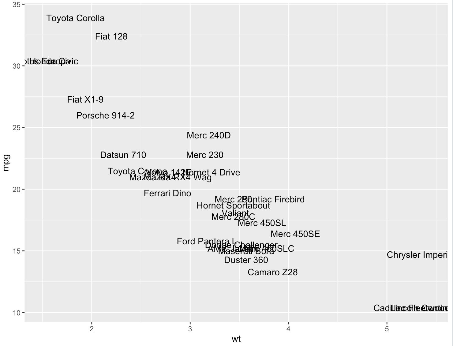 R 数据可视化 —— ggplot 注释