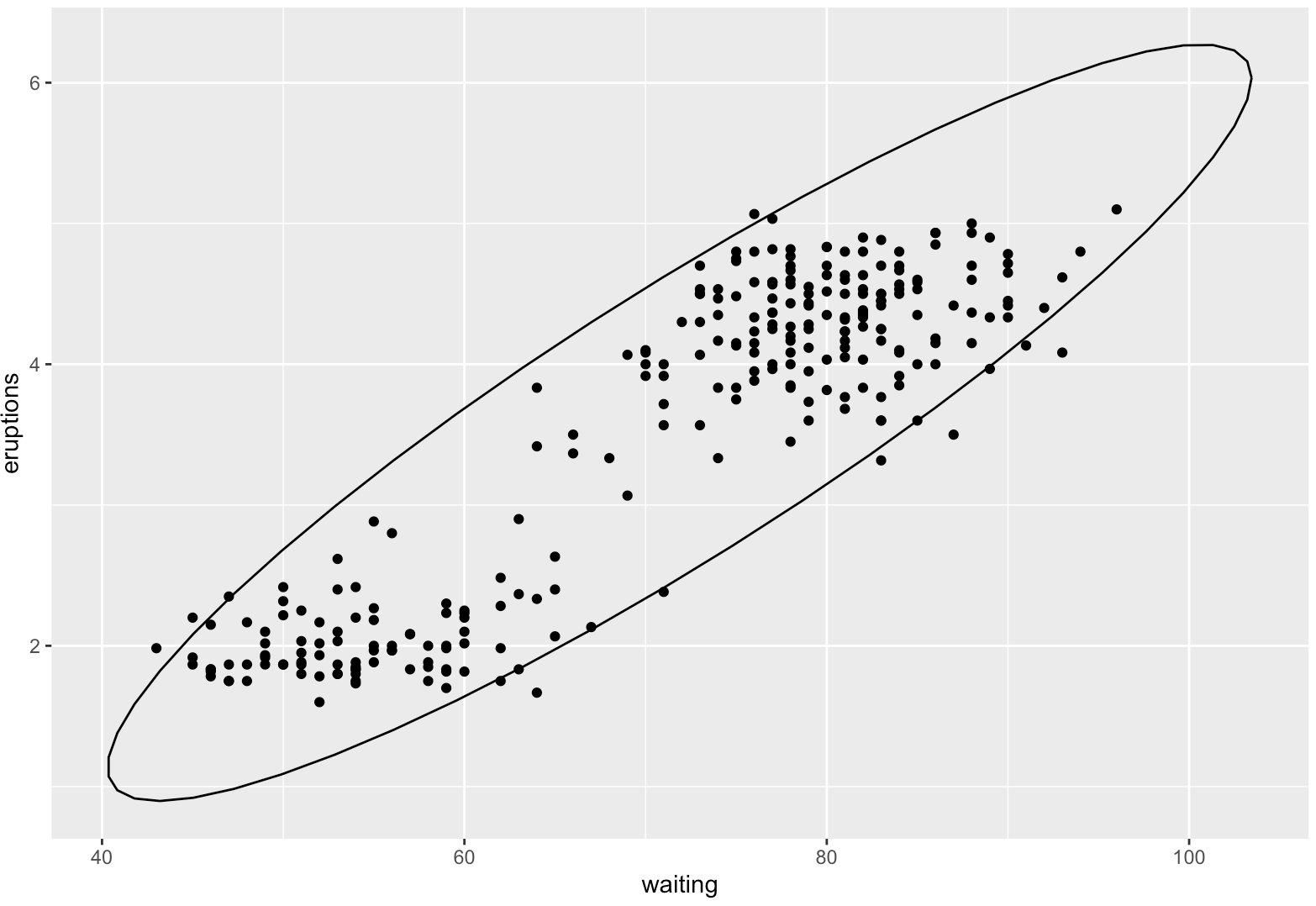 R 数据可视化 —— ggplot 注释