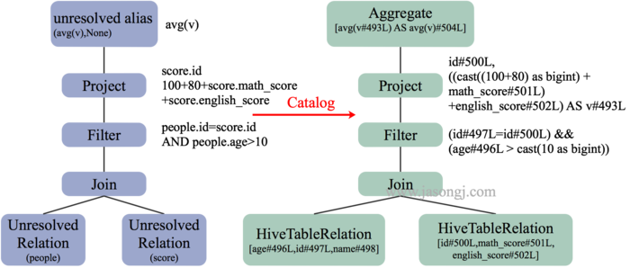 Spark SQL Analyzer