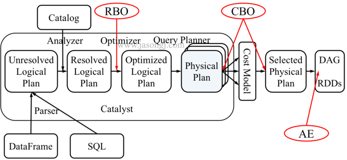 Spark SQL Catalyst