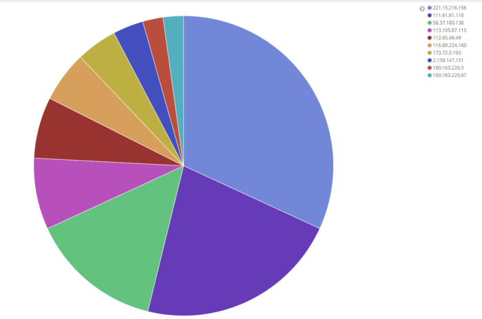 Request IP Summary