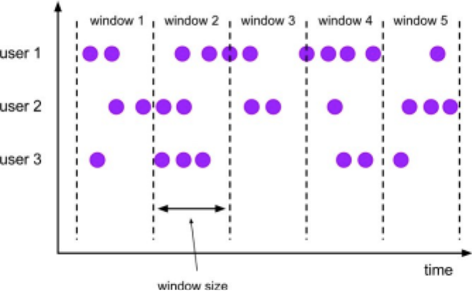 2021-01-16-Flink-21(Flink 窗口概念)