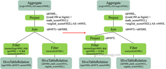 Spark SQL RBO Column Pruning