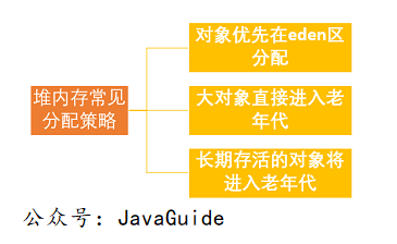 2020-11-07-Java-复习-49(垃圾回收机制基础)