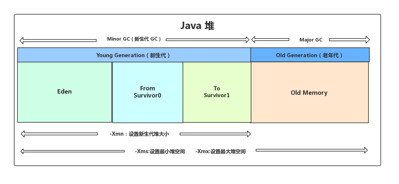 2020-11-07-Java-复习-49(垃圾回收机制基础)