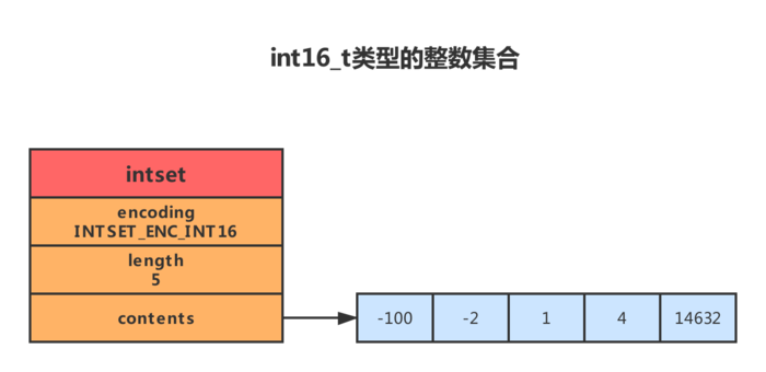 图解Redis之数据结构篇——整数集合