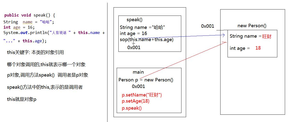 Java学习笔记 8 - 面向对象基础（类、变量、方法）