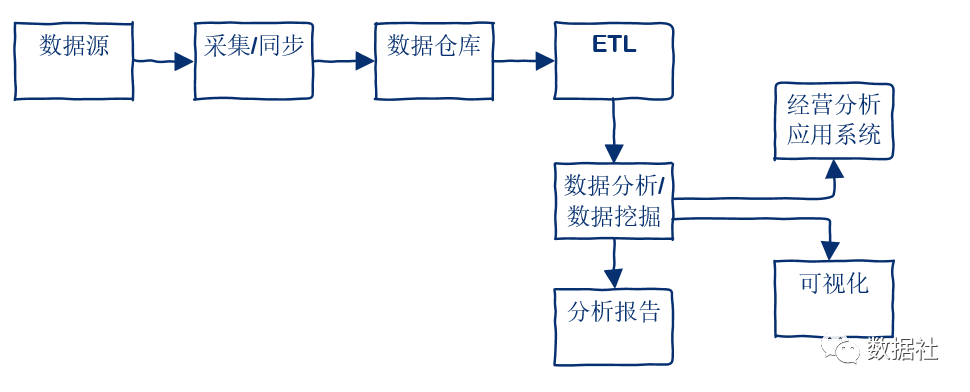 从0到1搭建大数据平台