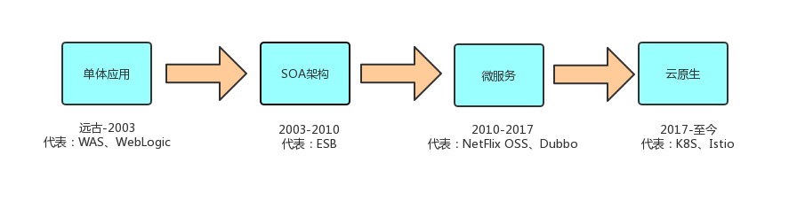 使用spring boot+kubernetes构建完整微服务平台