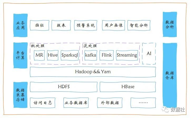 从0到1搭建大数据平台