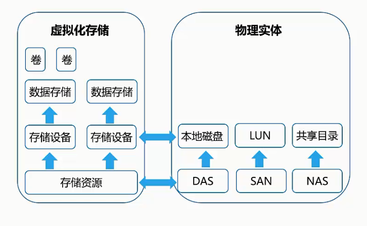 云计算-虚拟化-概念