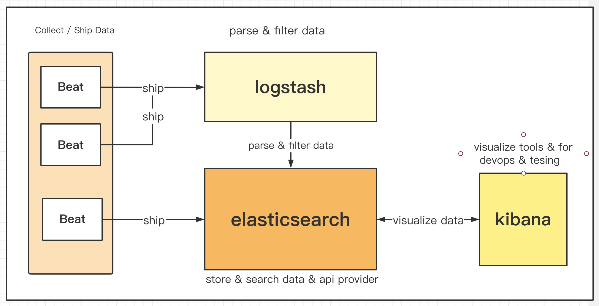 elasticsearch学习笔记(一)elasticsearch相关概念