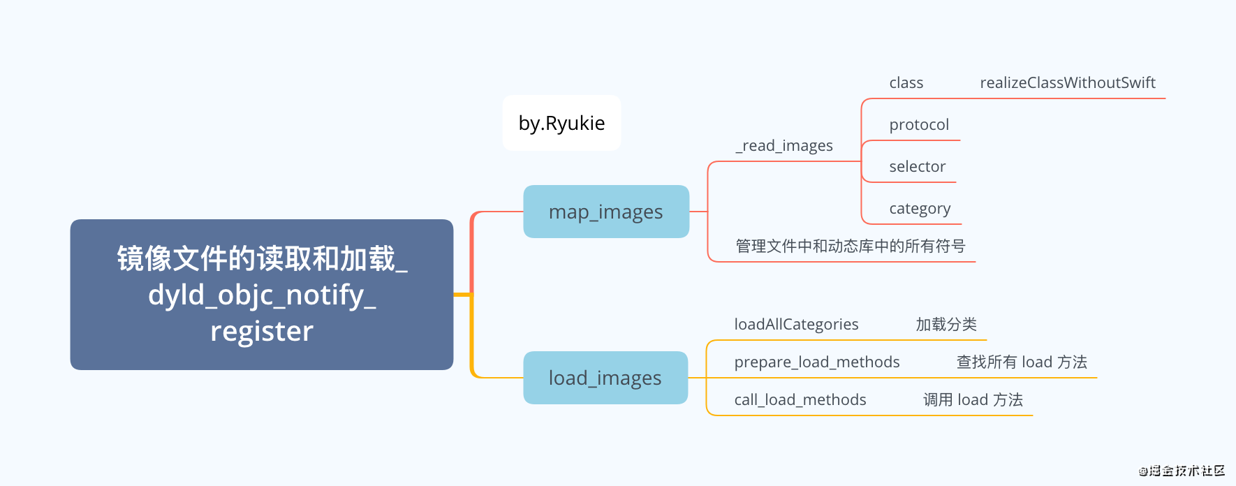 类的加载（上）--  _objc_init&read_images