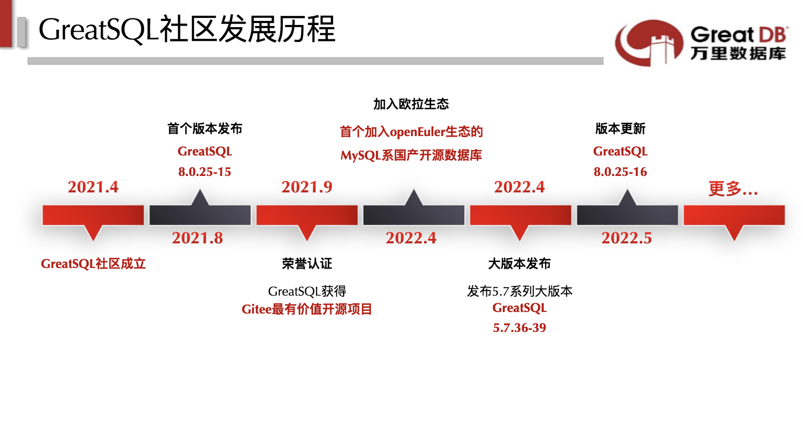 墨天轮访谈 | 叶金荣：GreatSQL开源社区——做中国广受欢迎的开源数据库