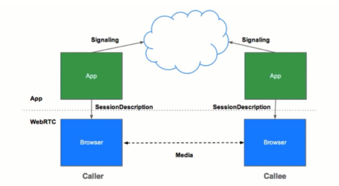 webrtc：信令服务器的另一种实现方式无需掌握全部的socket.io